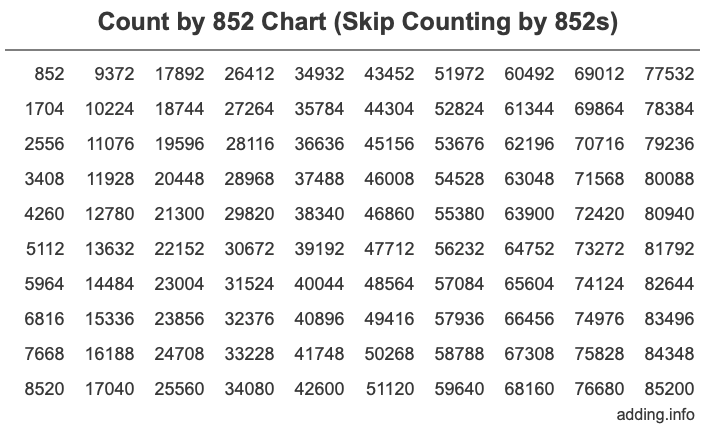 Count by 852 chart