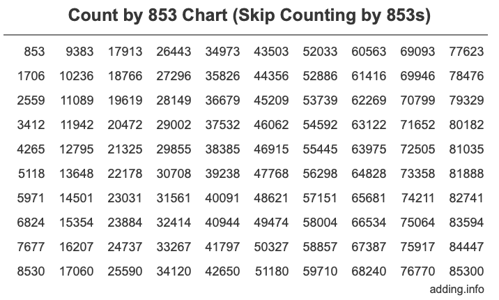 Count by 853 chart