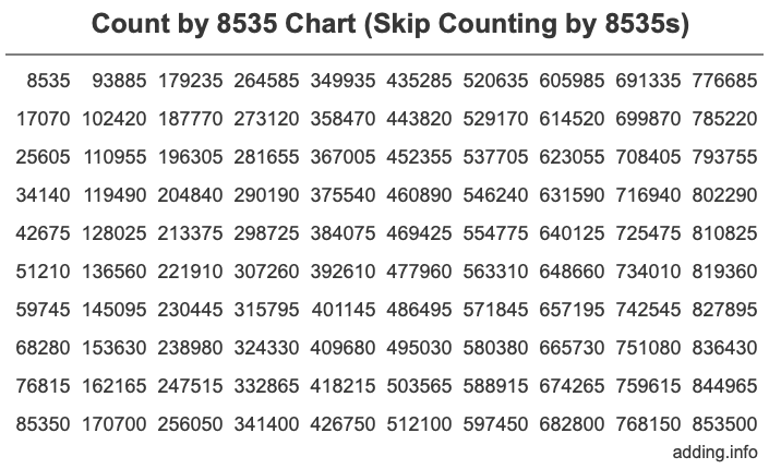Count by 8535 chart