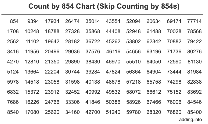 Count by 854 chart