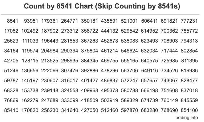 Count by 8541 chart