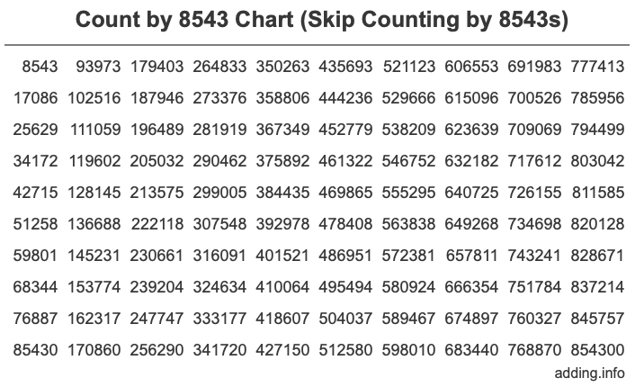 Count by 8543 chart
