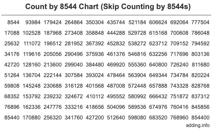 Count by 8544 chart