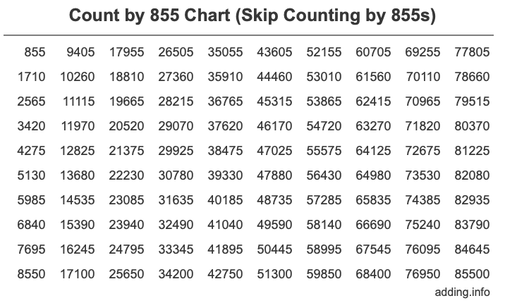 Count by 855 chart