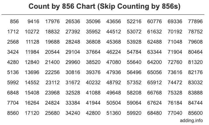 Count by 856 chart