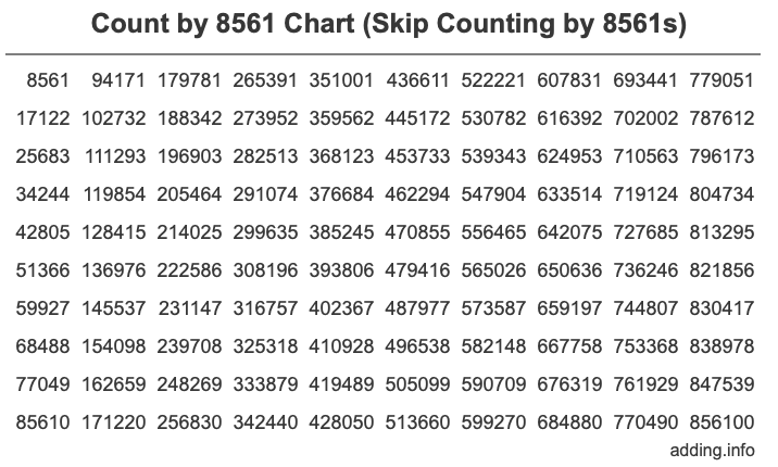 Count by 8561 chart