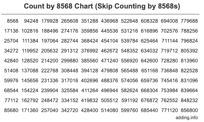 Skip Counting by 8568 Count by 8568 chart