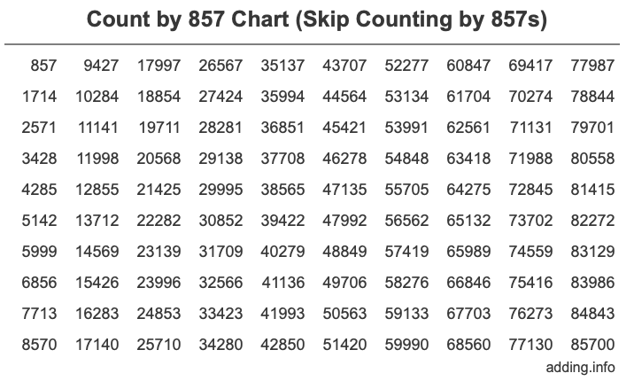 Count by 857 chart