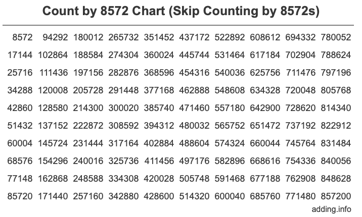 Count by 8572 chart