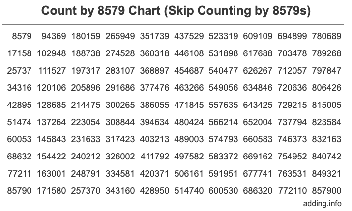 Count by 8579 chart