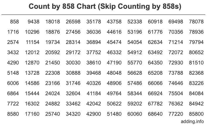 Count by 858 chart