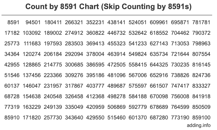 Count by 8591 chart