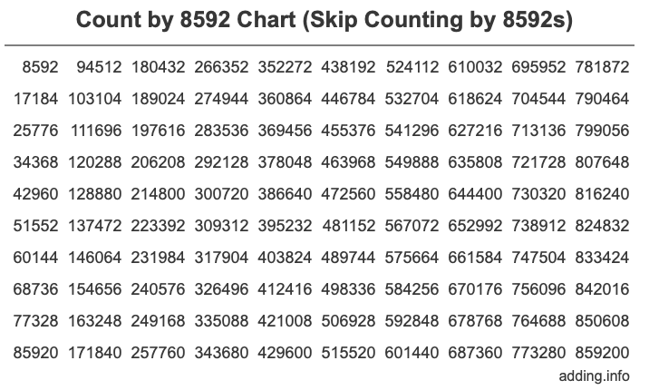 Skip Counting by 8592 Count by 8592 chart