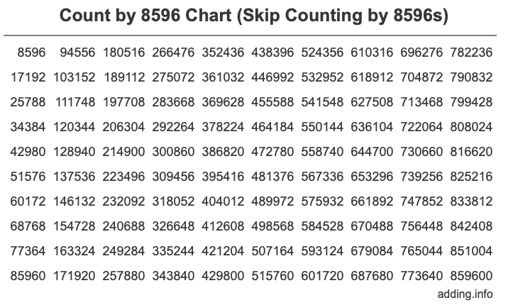 Skip Counting by 8596 Count by 8596 chart