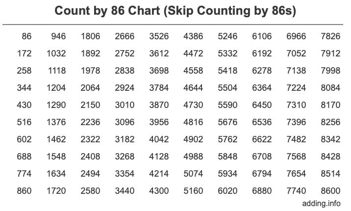 Count by 86 chart