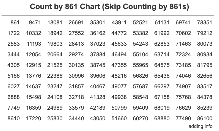 Count by 861 chart