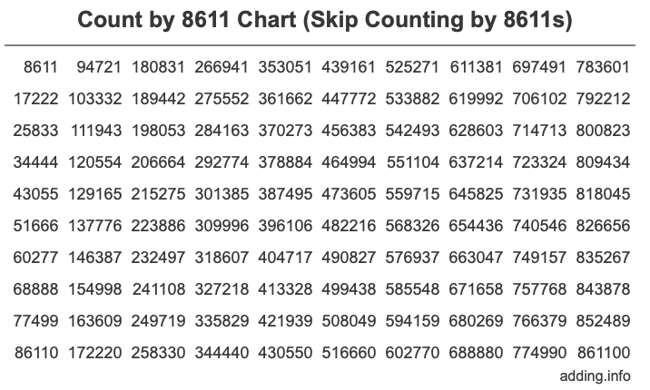 Count by 8611 chart