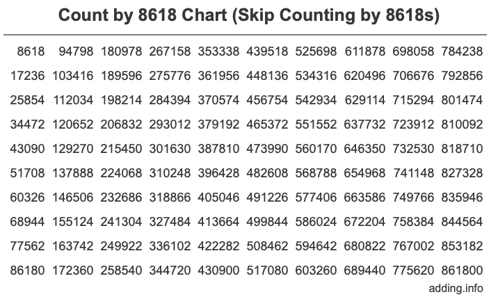 Count by 8618 chart