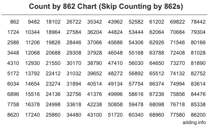 Count by 862 chart