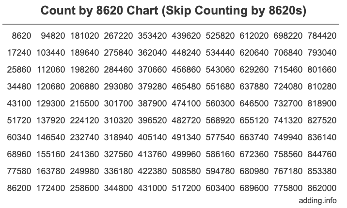 Count by 8620 chart