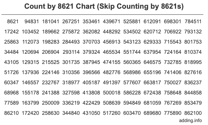 Count by 8621 chart