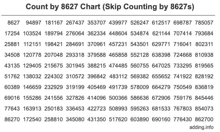 Count by 8627 chart