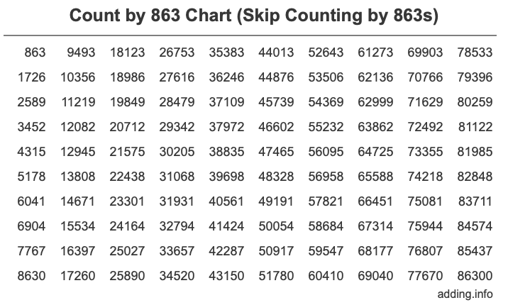 Count by 863 chart