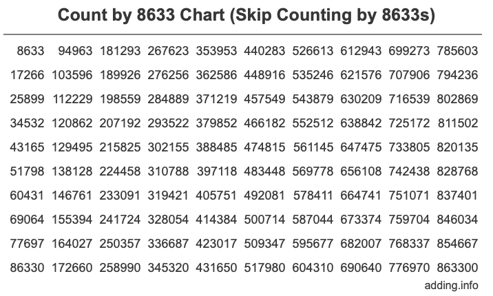 Count by 8633 chart