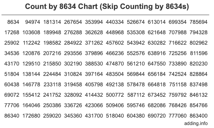 Count by 8634 chart