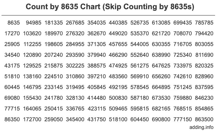 Count by 8635 chart