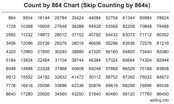 Count by 864 chart