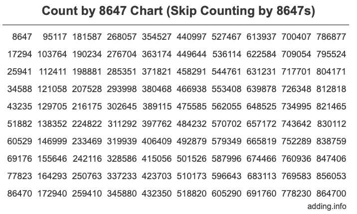 Count by 8647 chart