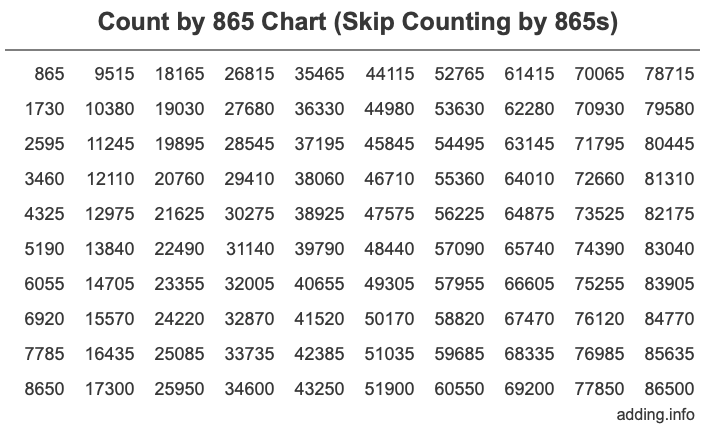 Count by 865 chart