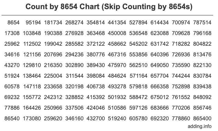 Count by 8654 chart