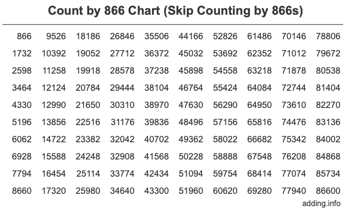 Count by 866 chart