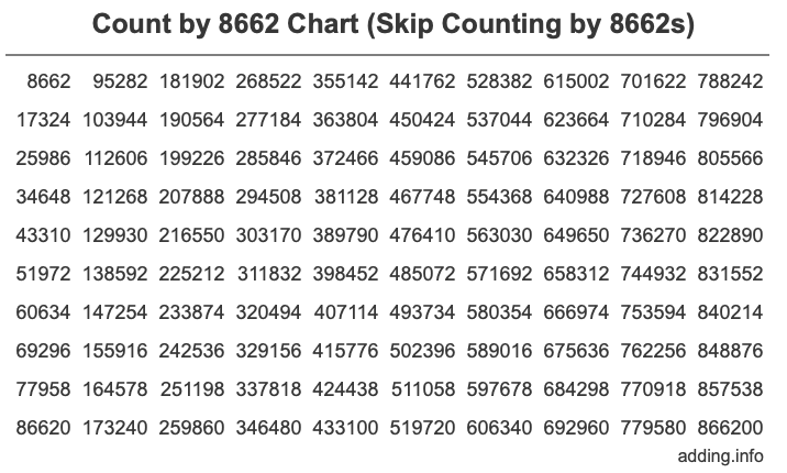 Count by 8662 chart