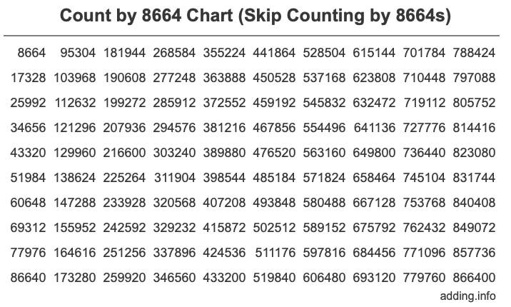 Skip Counting by 8664 Count by 8664 chart
