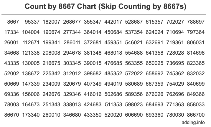 Skip Counting by 8667 Count by 8667 chart