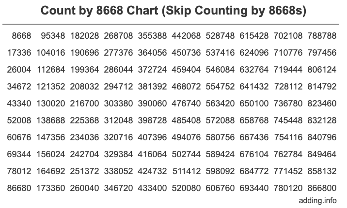Count by 8668 chart