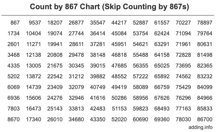 Count by 867 chart