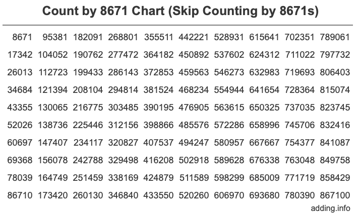 Count by 8671 chart