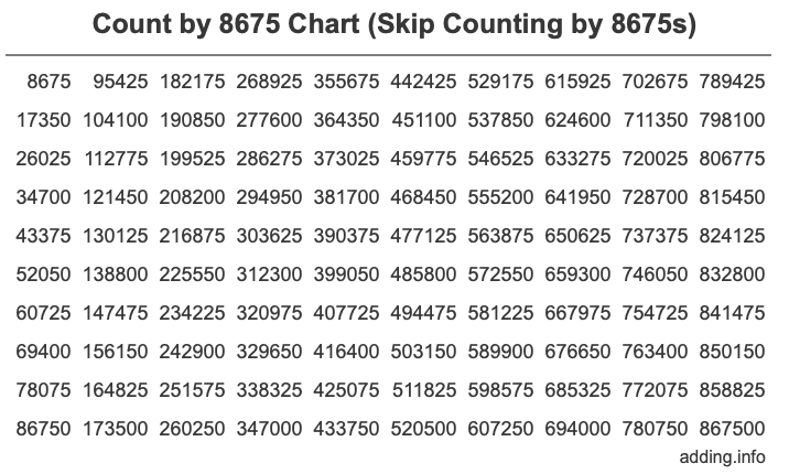 Skip Counting by 8675 Count by 8675 chart