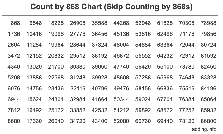 Count by 868 chart