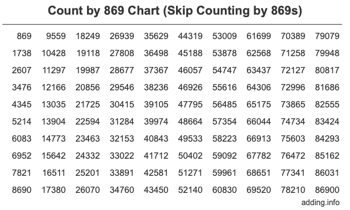 Count by 869 chart