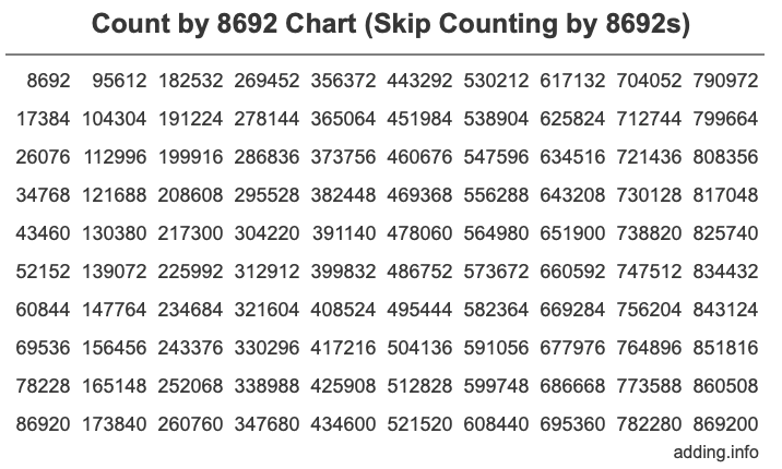 Count by 8692 chart