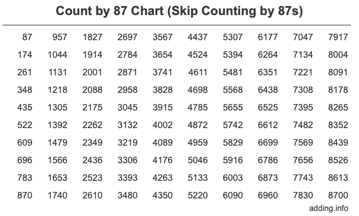 Count by 87 chart