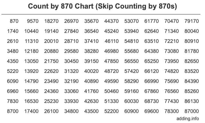 Count by 870 chart