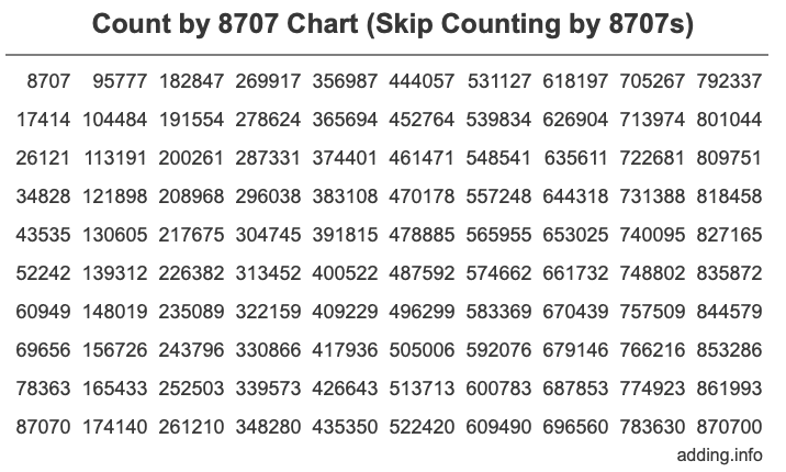 Count by 8707 chart