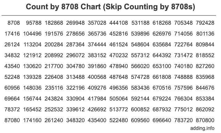 Count by 8708 chart