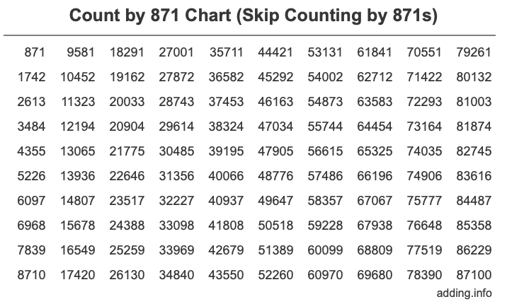 Count by 871 chart